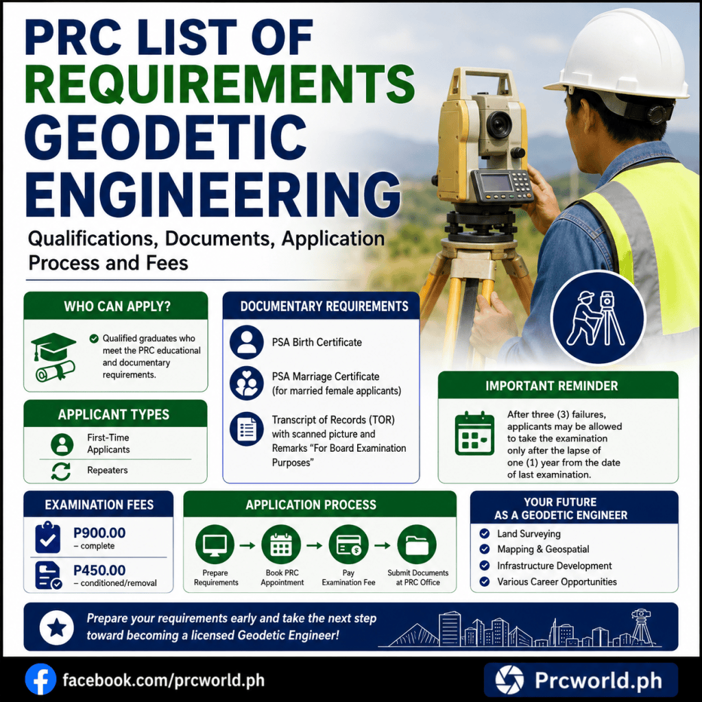 PRC List of Requirements for Geodetic Engineering featuring documentary requirements, qualifications, application process, examination fees, and eligibility for the Geodetic Engineers Licensure Examination in the Philippines.