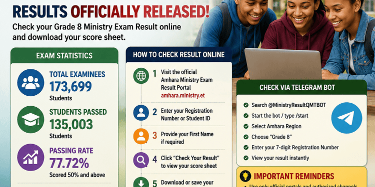 Students checking the Amhara Grade 8 Result 2018 EC (2026) online through the official Amhara Ministry Exam Result Portal and the authorized Telegram bot.