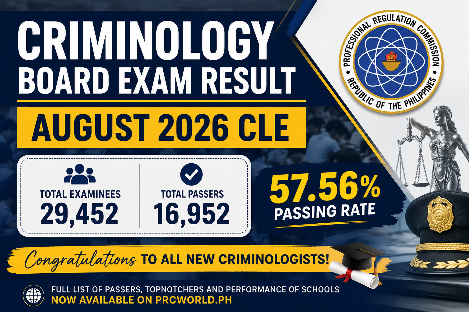 Criminology Result August 2026 OUT | CLE August List of Passers : Top ...