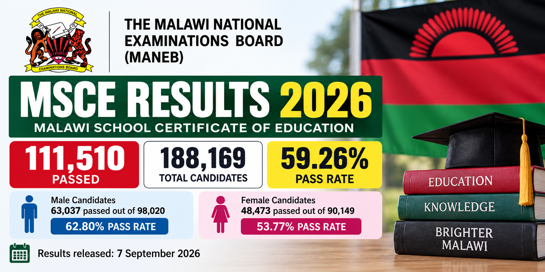 MANEB MSCE Results 2026 Released: 111,510 Passed Out of 188,169, 59.26% Pass Rate